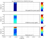 Chlorophyll, CDOM,<br>and Backscatter