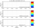 Chlorophyll, CDOM,<br>and Backscatter