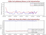 Closest Dive/Climb to<br>the Bottom/Surface