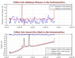 Closest Dive/Climb to<br>the Bottom/Surface