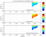 Temperature, Salinity,<br>and Oxygen